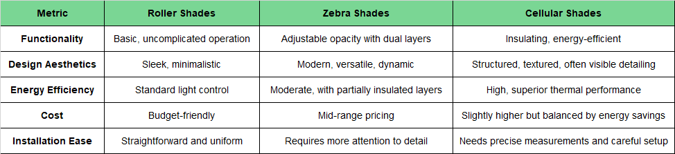 Key Comparison Metrics of Roller vs Zebra vs Cellular Shades