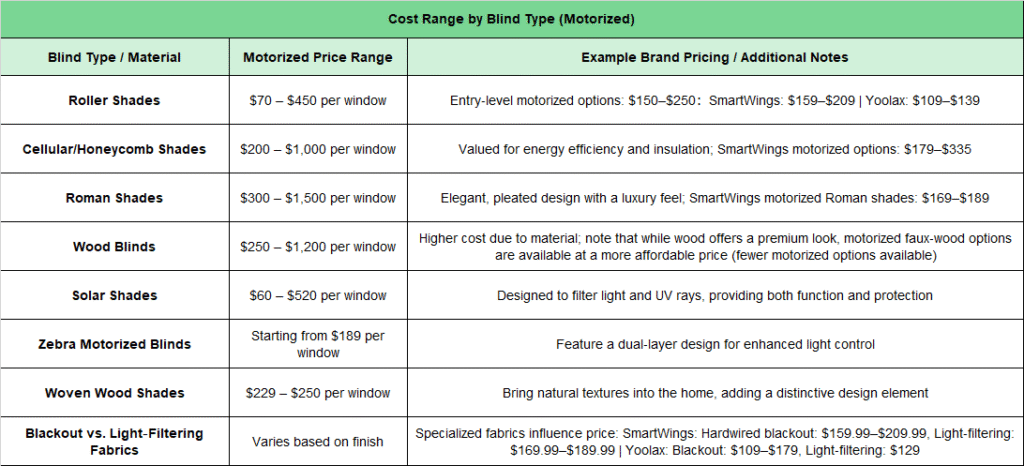 Cost Range by Blind Type (Motorized)