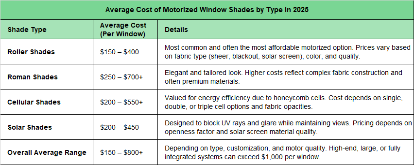 Cost of Motorized Window Shades