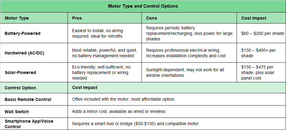 Cost of Motorized Window Shades